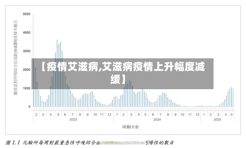 【疫情艾滋病,艾滋病疫情上升幅度减缓】-第3张图片
