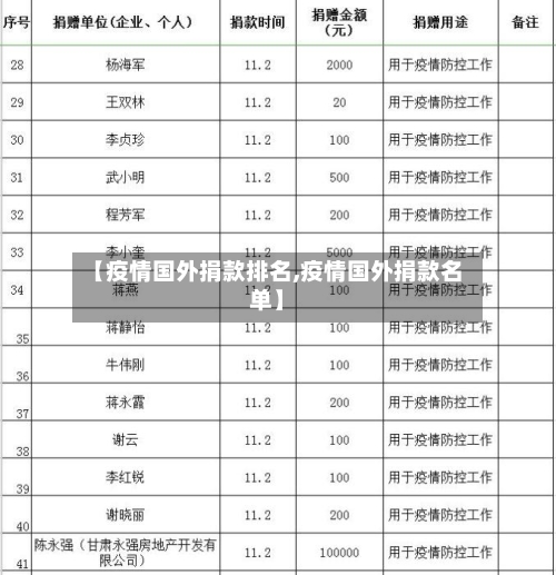 【疫情国外捐款排名,疫情国外捐款名单】