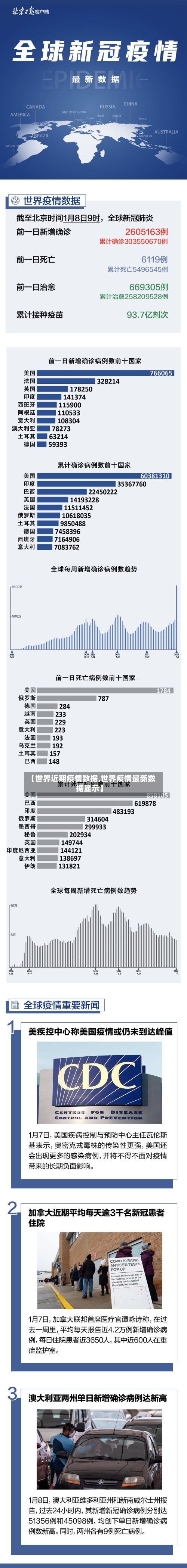 【世界近期疫情数据,世界疫情最新数据显示】-第2张图片