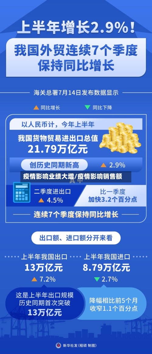 疫情影响业绩大增/疫情影响销售额