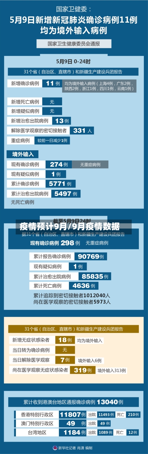 疫情预计9月/9月疫情数据-第3张图片