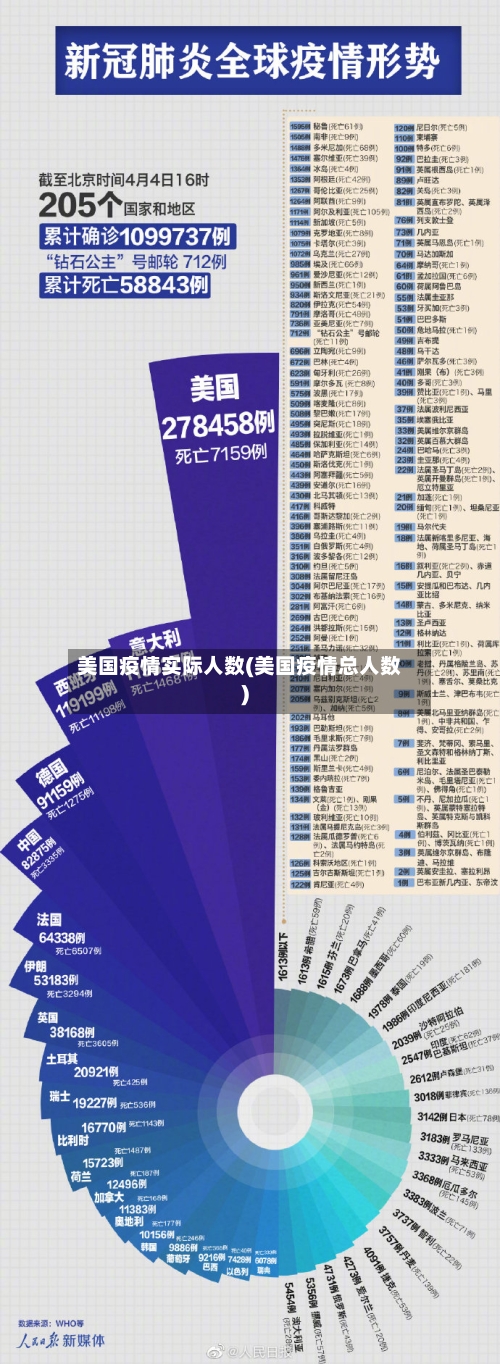 美国疫情实际人数(美国疫情总人数)-第2张图片
