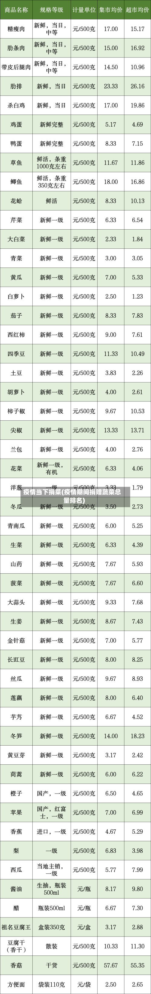 疫情当下捐菜(疫情期间捐赠蔬菜总量排名)