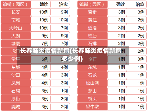 长春肺炎疫情新增(长春肺炎疫情新增多少例)