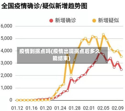 疫情到拐点吗(疫情出现拐点后多久能结束)-第2张图片