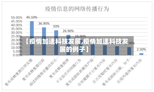 【疫情加速科技发展,疫情加速科技发展的例子】