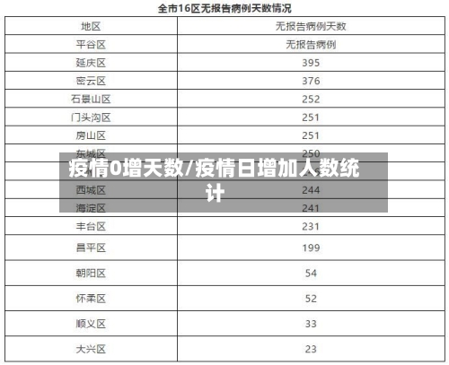 疫情0增天数/疫情日增加人数统计