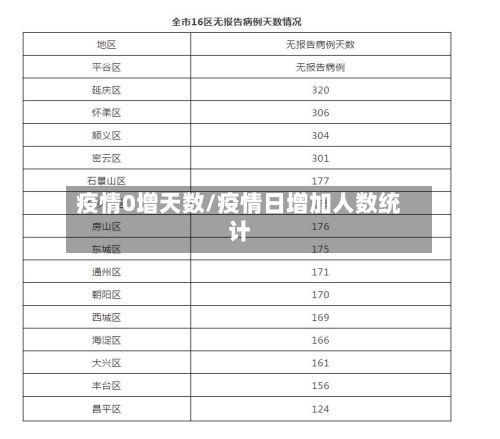 疫情0增天数/疫情日增加人数统计-第2张图片