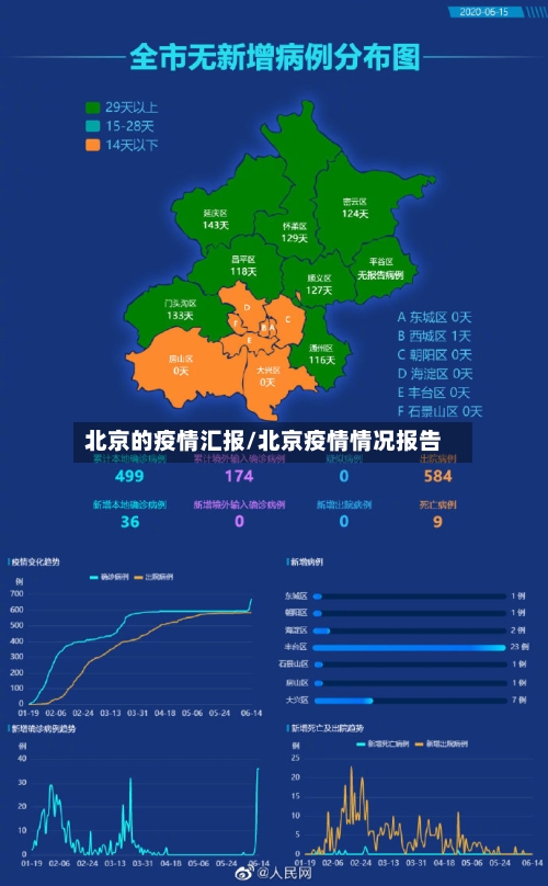 北京的疫情汇报/北京疫情情况报告