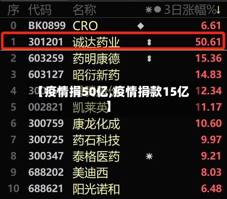 【疫情捐50亿,疫情捐款15亿】