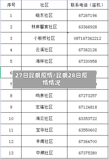 27日昆明疫情/昆明28日疫情情况-第2张图片